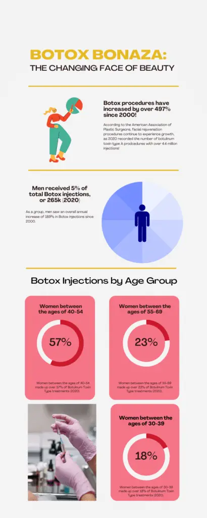 botox statistics infographic 2021