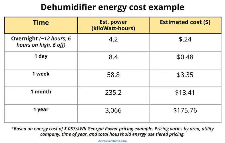 dehumidifier energy cost pricing example table