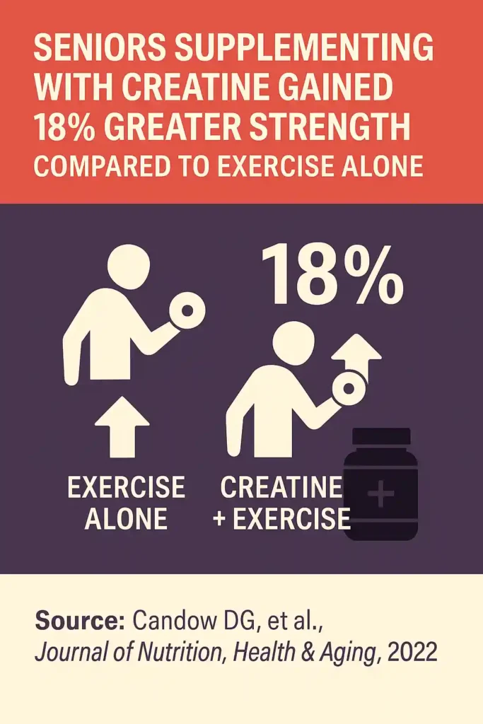 Seniors supplementing with creatine gained 18% greater strength compared to exercise alone.” The top section has bold red text on a red background. Below, two human figure icons are shown: one representing "Exercise Alone" with a smaller upward arrow, and one representing "Creatine + Exercise" with a larger arrow and "18%" above it. A creatine supplement jar is also shown. At the bottom, the source is cited as: Candow DG, et al., Journal of Nutrition, Health & Aging, 2022. Featured image Best Creatine for Seniors.
