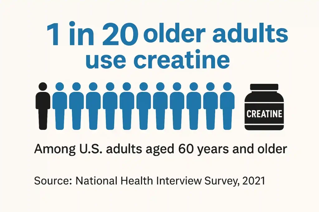 Infographic showing that 1 in 20 older adults use creatine. The image features a row of 20 human icons, with one highlighted in black and the remaining 19 in blue. A black creatine supplement jar is shown on the right side. Text above the icons reads "1 in 20 older adults use creatine," and below reads "Among U.S. adults aged 60 years and older." The source is cited as "National Health Interview Survey, 2021." Featured image Best Creatine for Seniors.