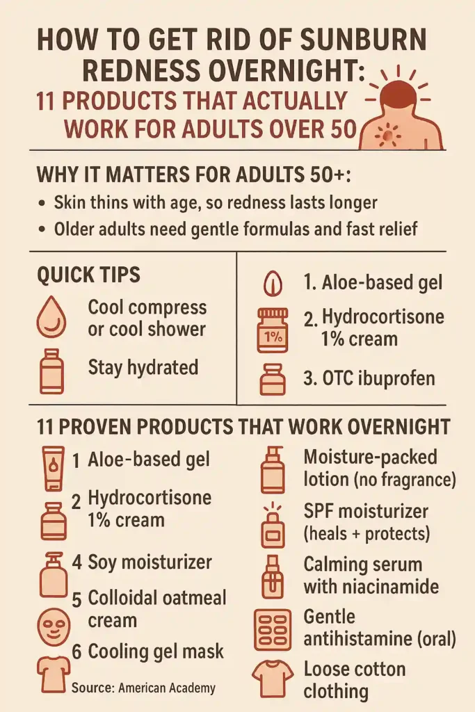 How to Get Rid of Sunburn Redness Overnight: 11 Products That Actually Work for Adults Over 50 3 How to Get Rid of Sunburn Redness Overnight" showing 11 proven products that help soothe sunburn for adults over 50. Includes quick tips like using a cool compress and aloe-based gel, and a stat that 1 in 3 U.S. adults get sunburned each year.