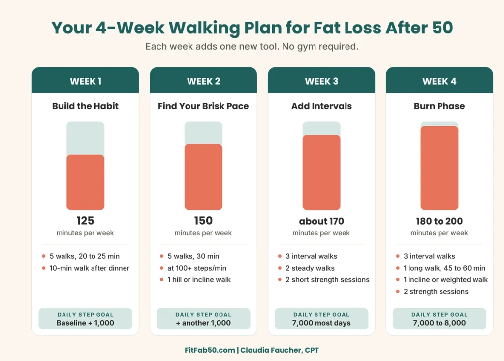The Walking Plan That Melts Fat After 50 (No Gym Required) 5 4-week walking plan for fat loss after 50 showing weekly minutes rising from 125 to 200 with daily step goals