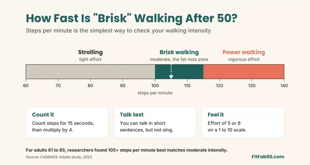 The Walking Plan That Melts Fat After 50 (No Gym Required) 4 Brisk walking pace guide for adults over 50 showing strolling below 100 steps per minute, brisk walking at 100 to 115, and power walking above 115