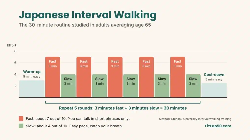 The Walking Plan That Melts Fat After 50 (No Gym Required) 6 Japanese interval walking routine for women over 50 with a 5-minute warm-up, five rounds of 3 minutes fast and 3 minutes slow, and a 5-minute cool-down